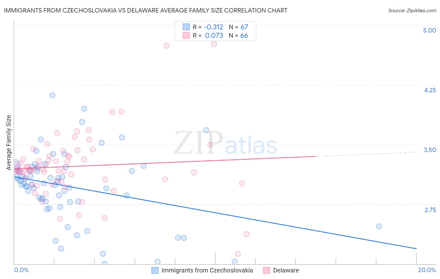 Immigrants from Czechoslovakia vs Delaware Average Family Size