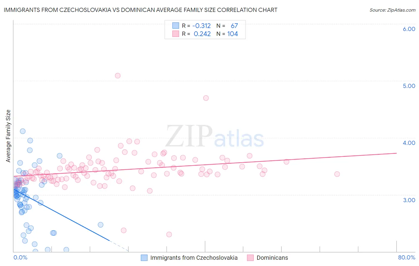Immigrants from Czechoslovakia vs Dominican Average Family Size