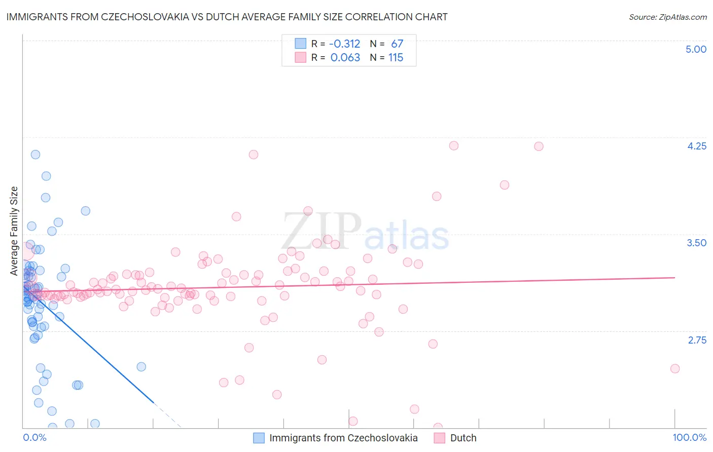 Immigrants from Czechoslovakia vs Dutch Average Family Size