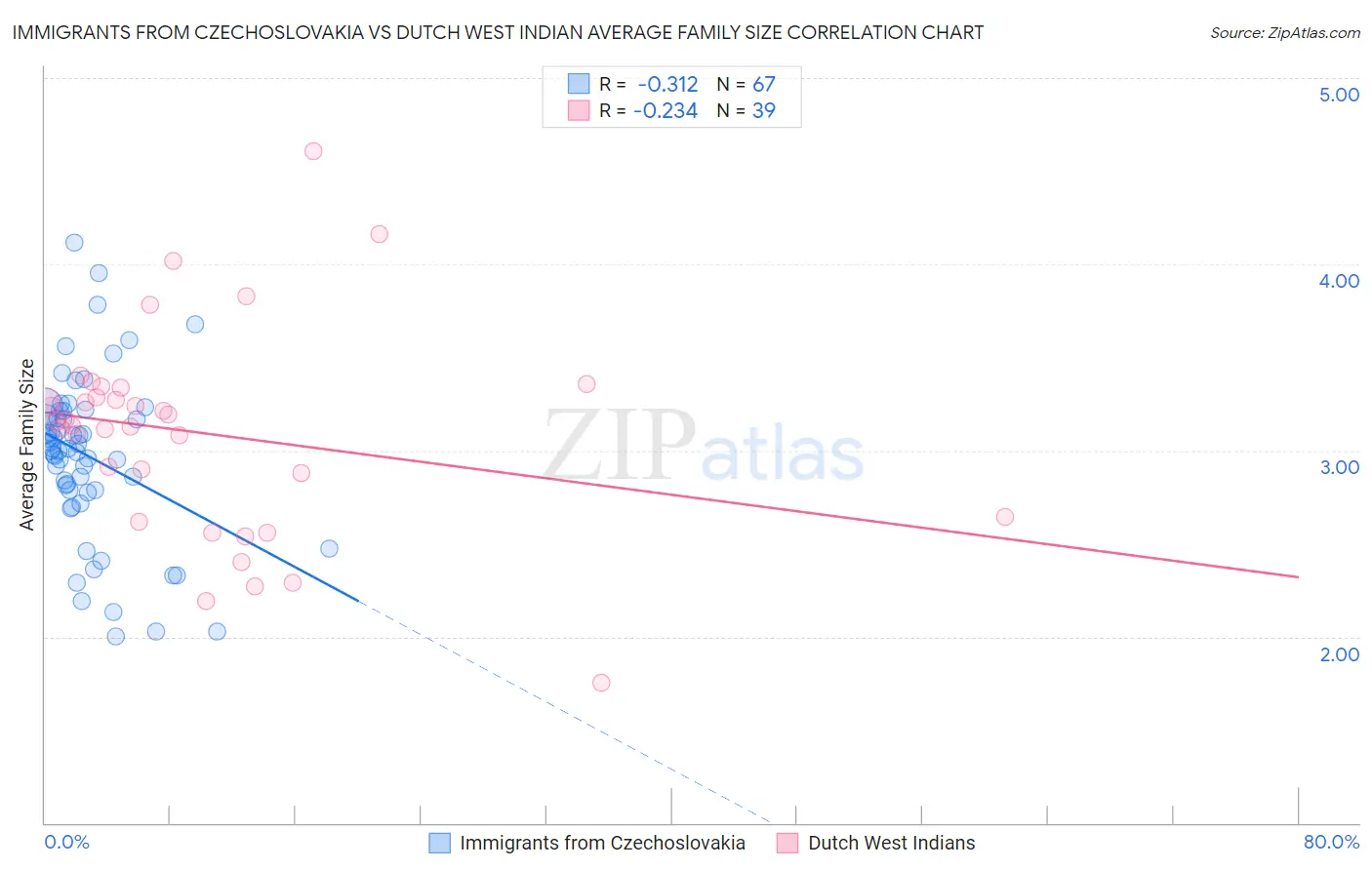 Immigrants from Czechoslovakia vs Dutch West Indian Average Family Size