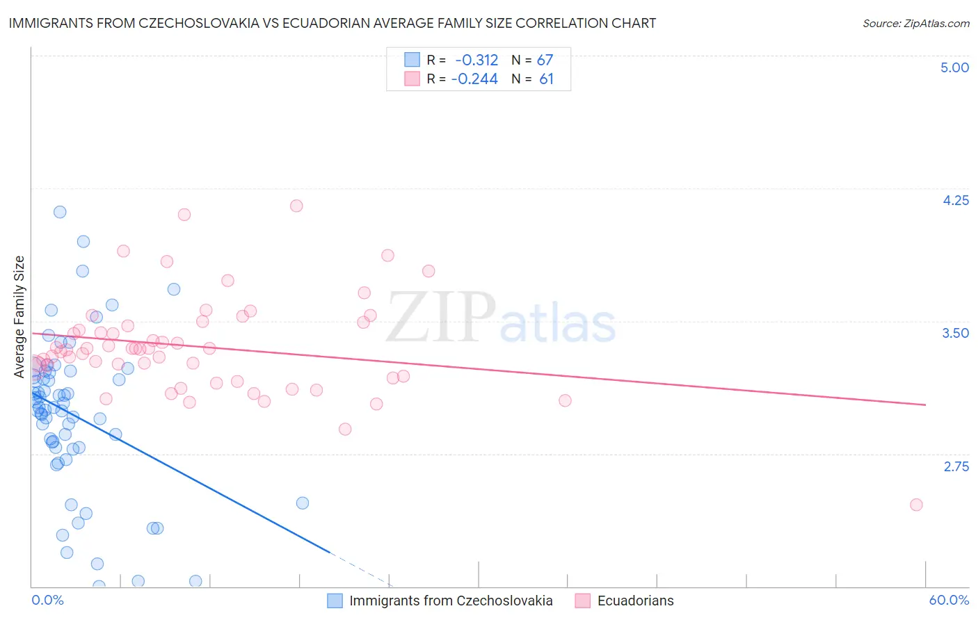 Immigrants from Czechoslovakia vs Ecuadorian Average Family Size