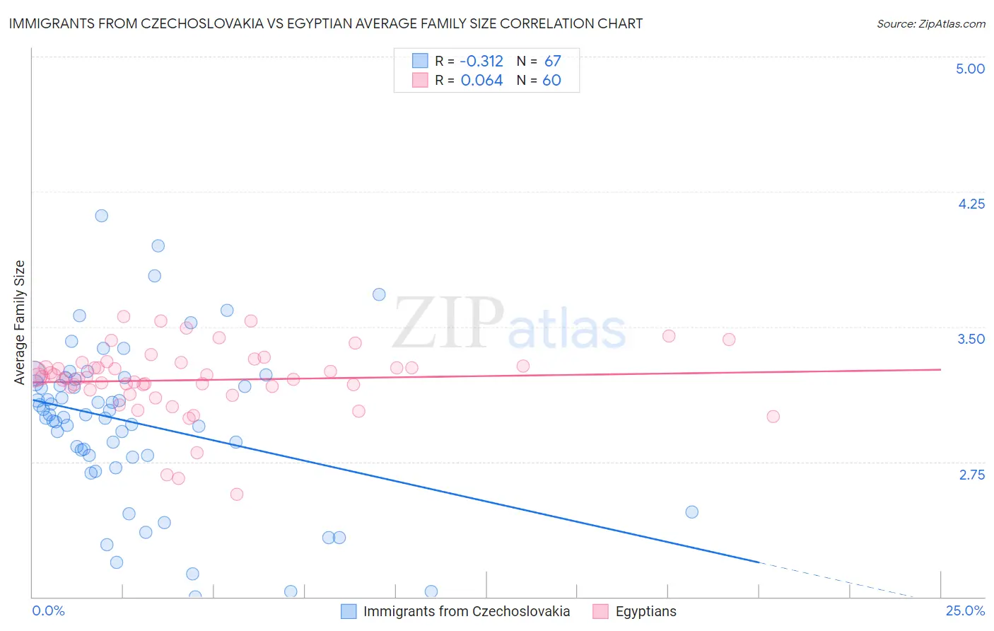 Immigrants from Czechoslovakia vs Egyptian Average Family Size