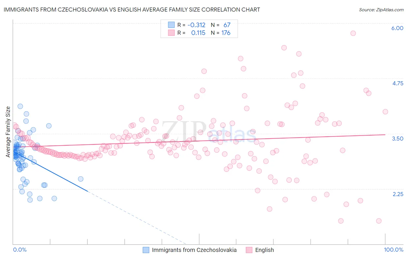 Immigrants from Czechoslovakia vs English Average Family Size