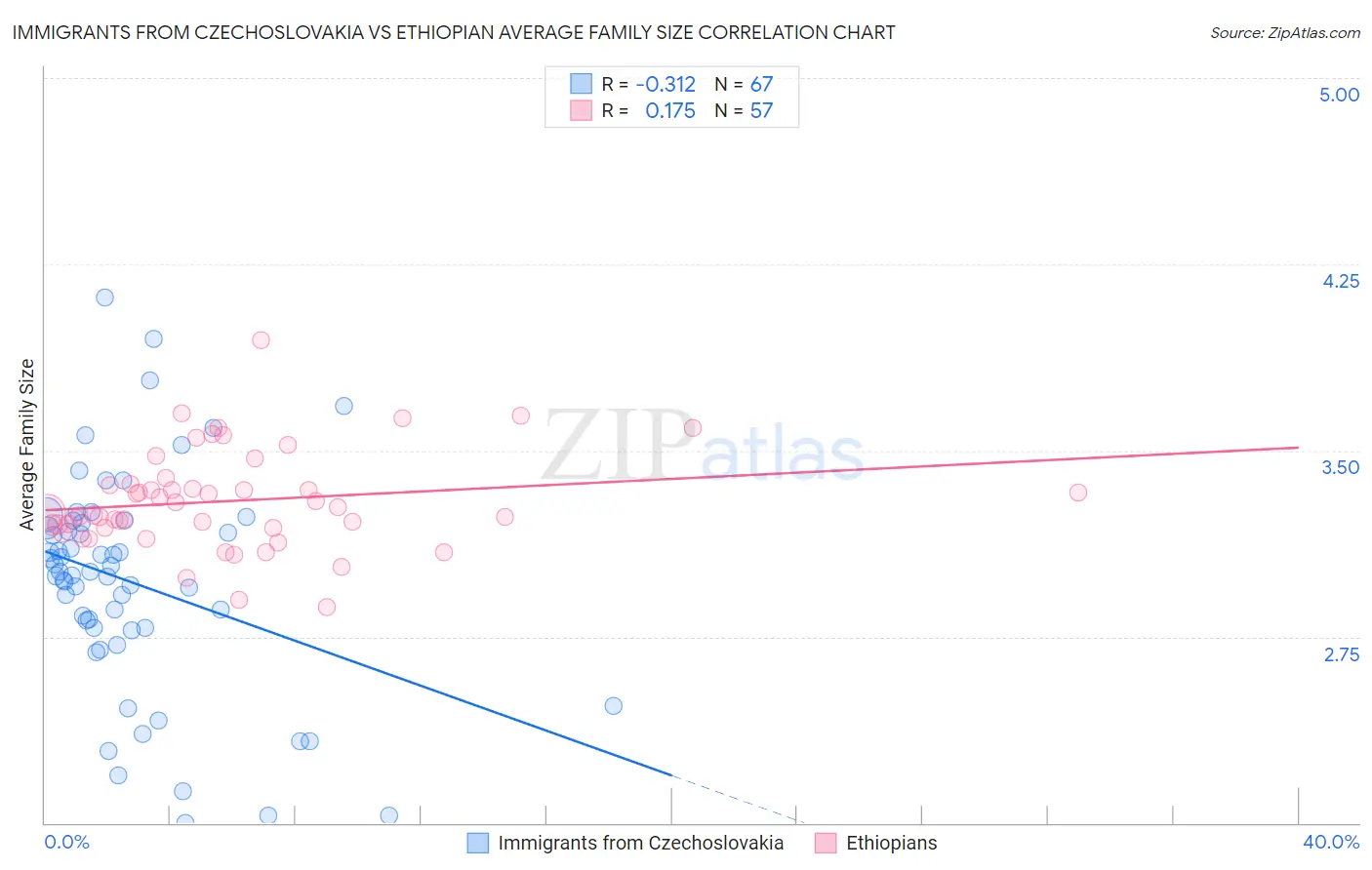Immigrants from Czechoslovakia vs Ethiopian Average Family Size