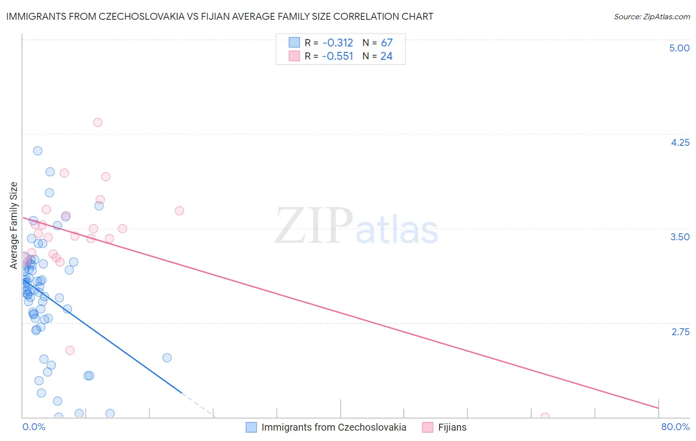 Immigrants from Czechoslovakia vs Fijian Average Family Size