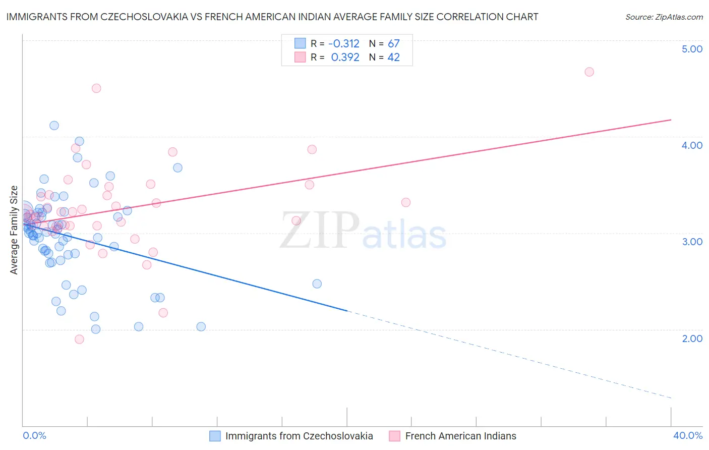 Immigrants from Czechoslovakia vs French American Indian Average Family Size