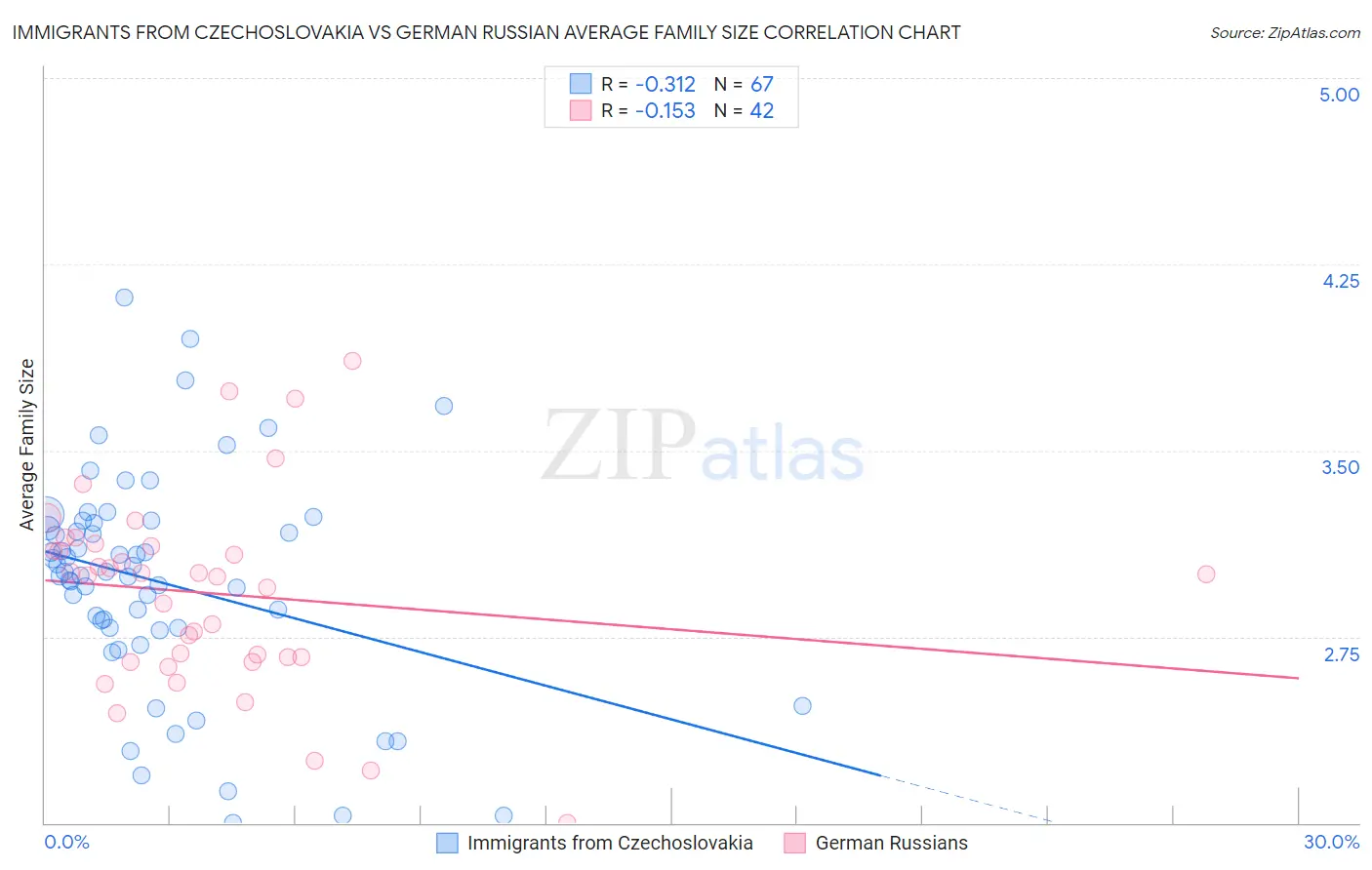 Immigrants from Czechoslovakia vs German Russian Average Family Size