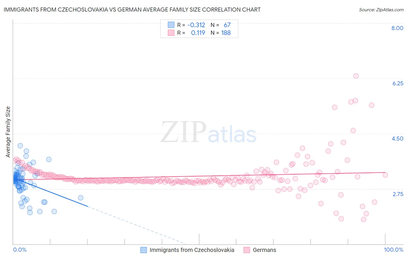 Immigrants from Czechoslovakia vs German Average Family Size