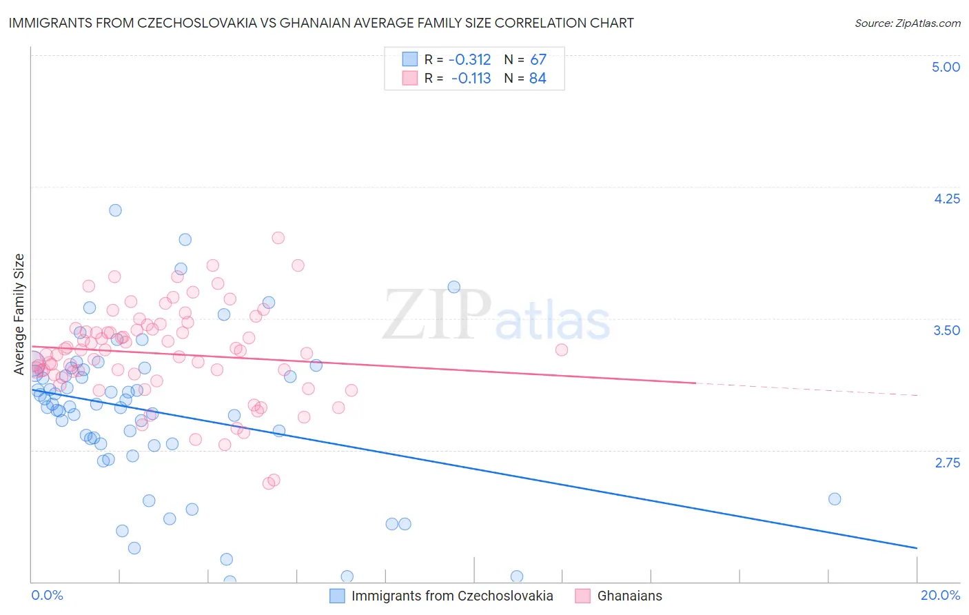 Immigrants from Czechoslovakia vs Ghanaian Average Family Size