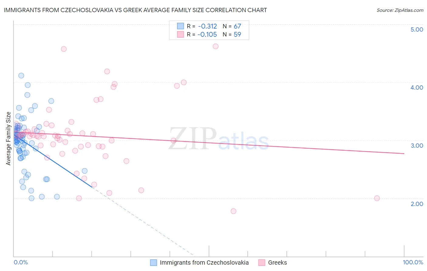 Immigrants from Czechoslovakia vs Greek Average Family Size