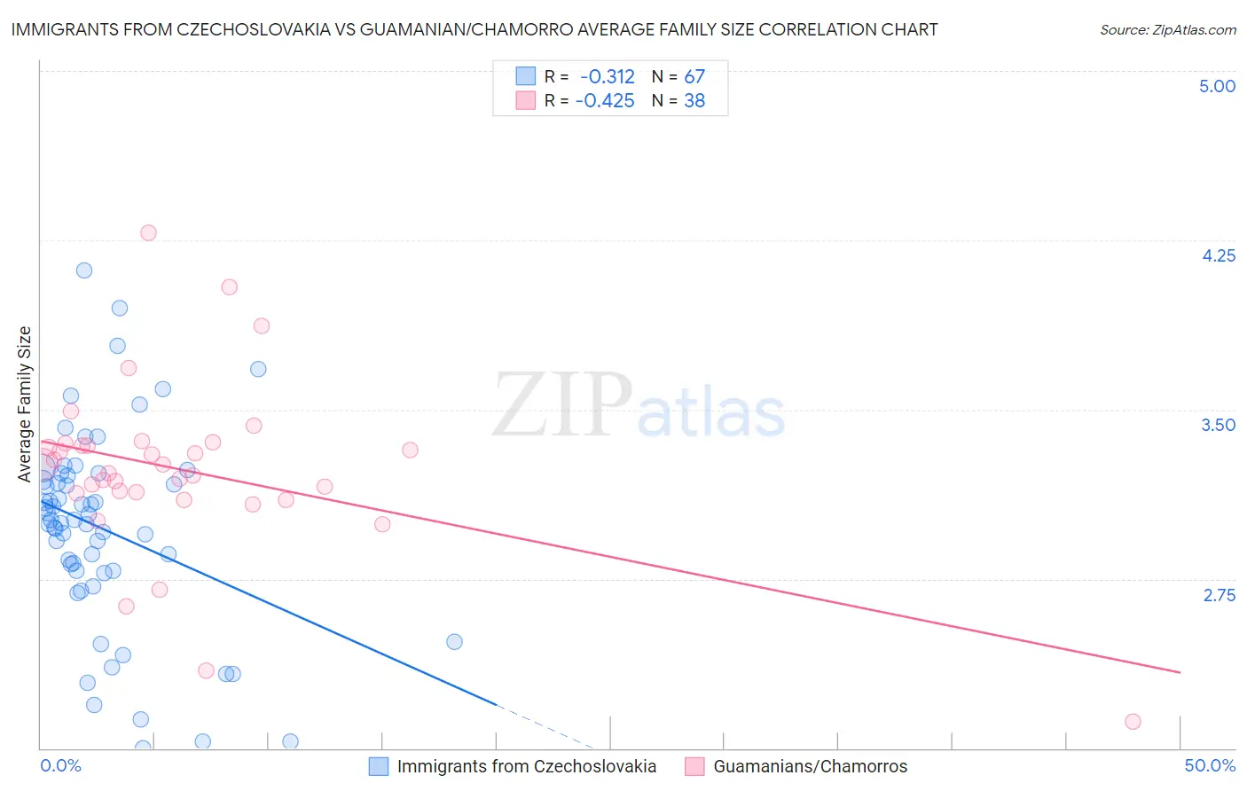 Immigrants from Czechoslovakia vs Guamanian/Chamorro Average Family Size