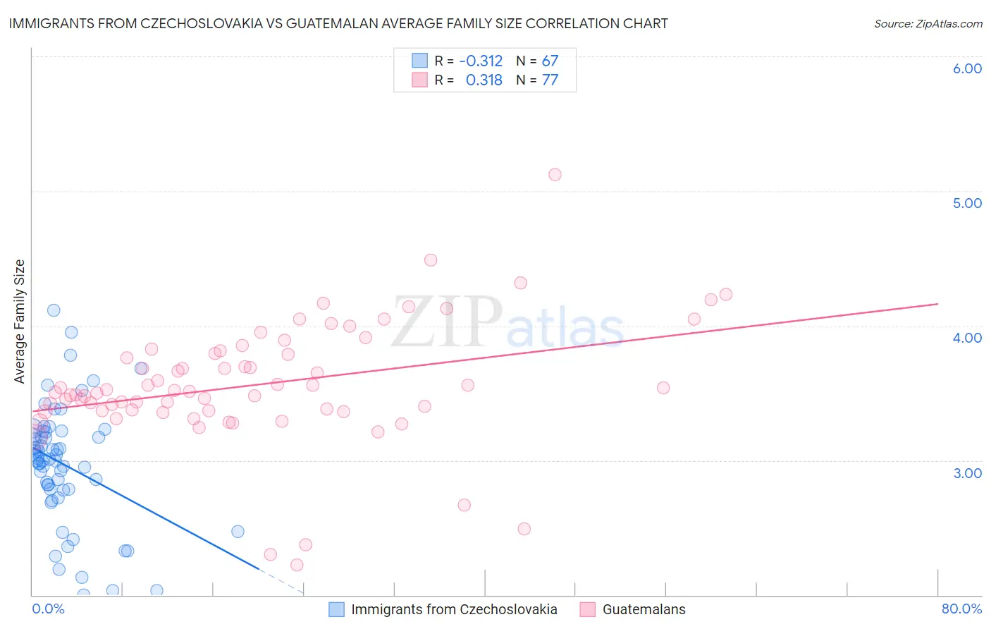 Immigrants from Czechoslovakia vs Guatemalan Average Family Size