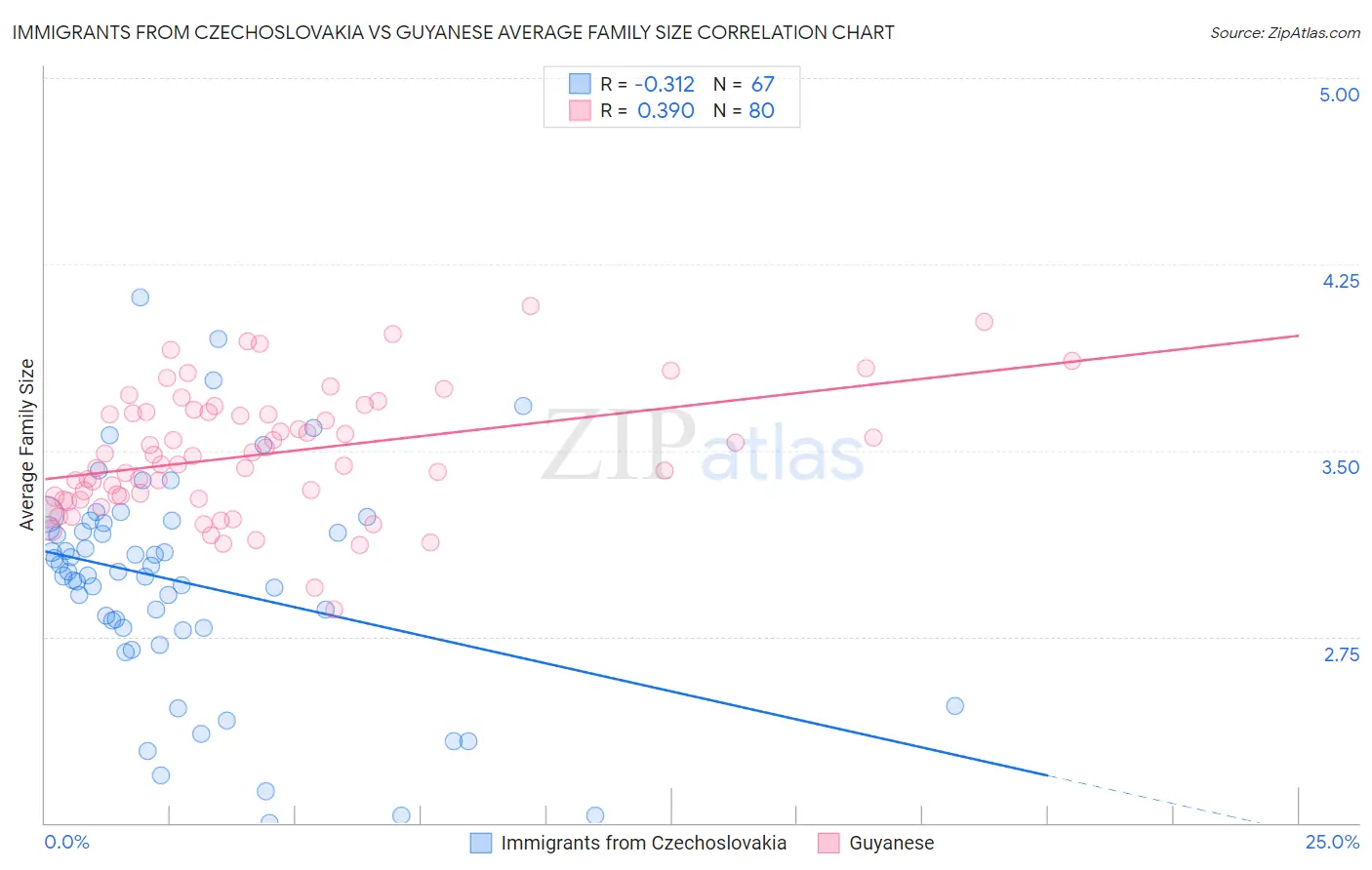 Immigrants from Czechoslovakia vs Guyanese Average Family Size