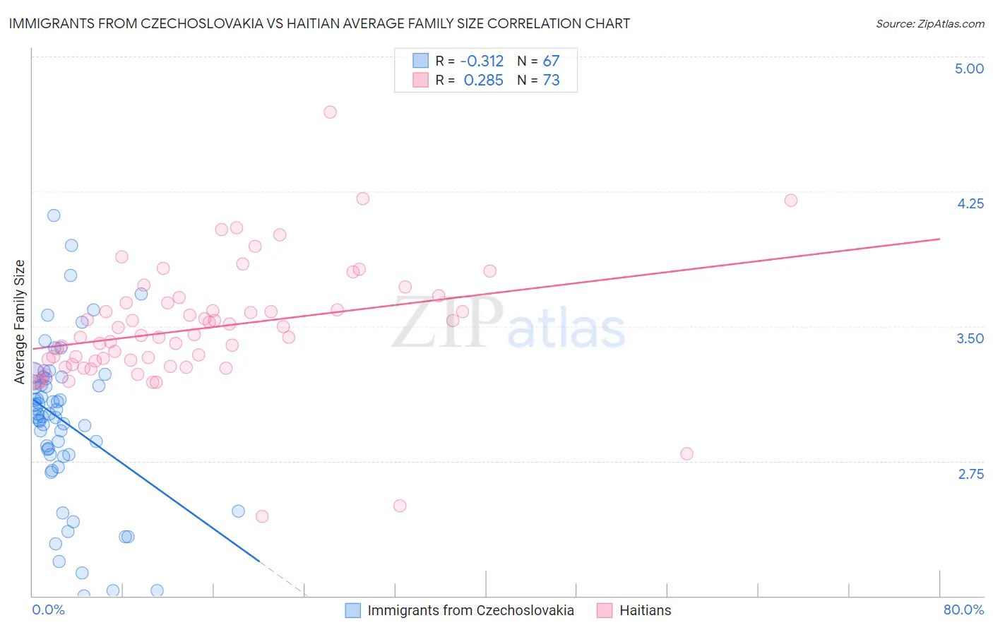 Immigrants from Czechoslovakia vs Haitian Average Family Size