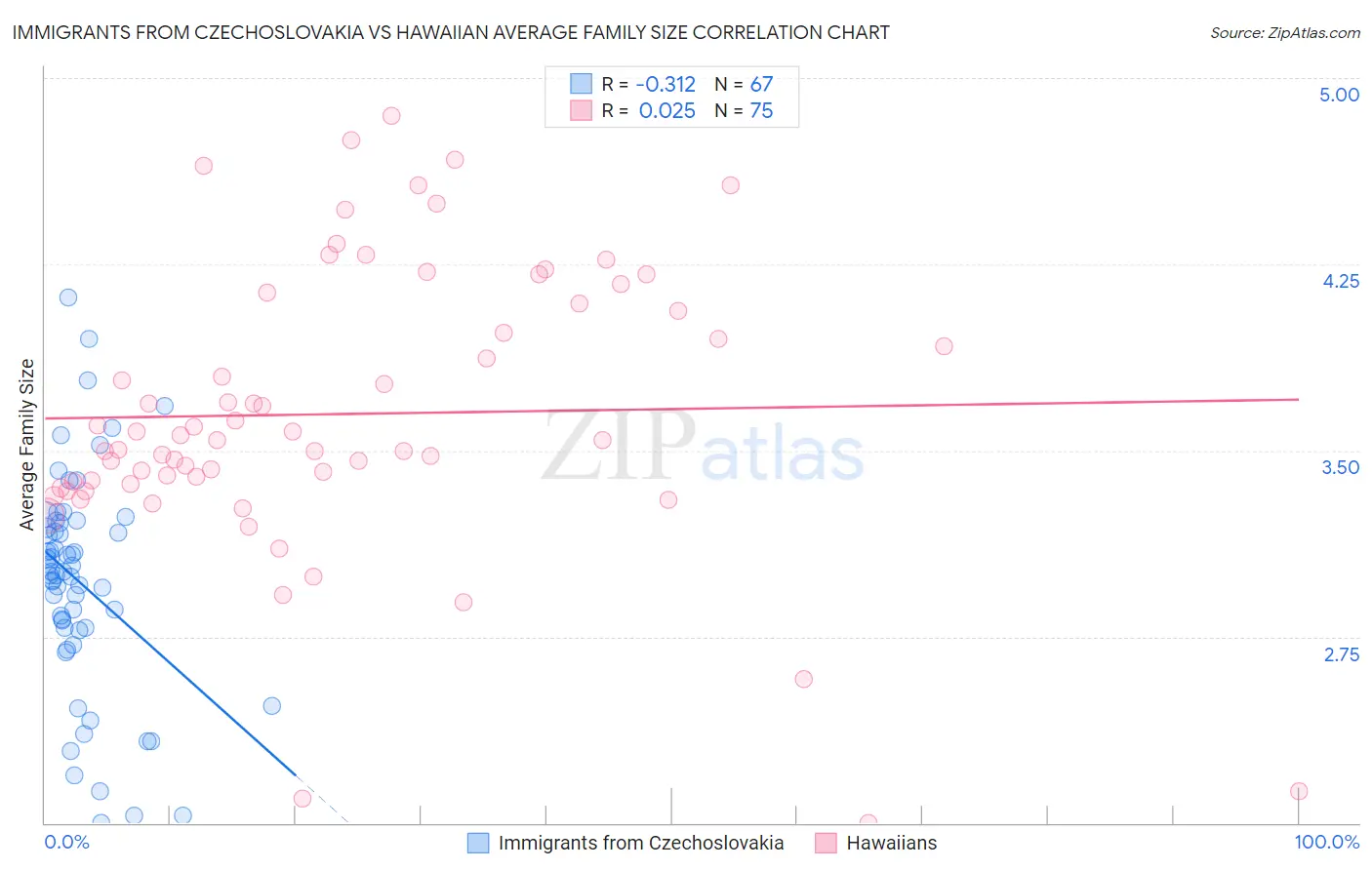 Immigrants from Czechoslovakia vs Hawaiian Average Family Size