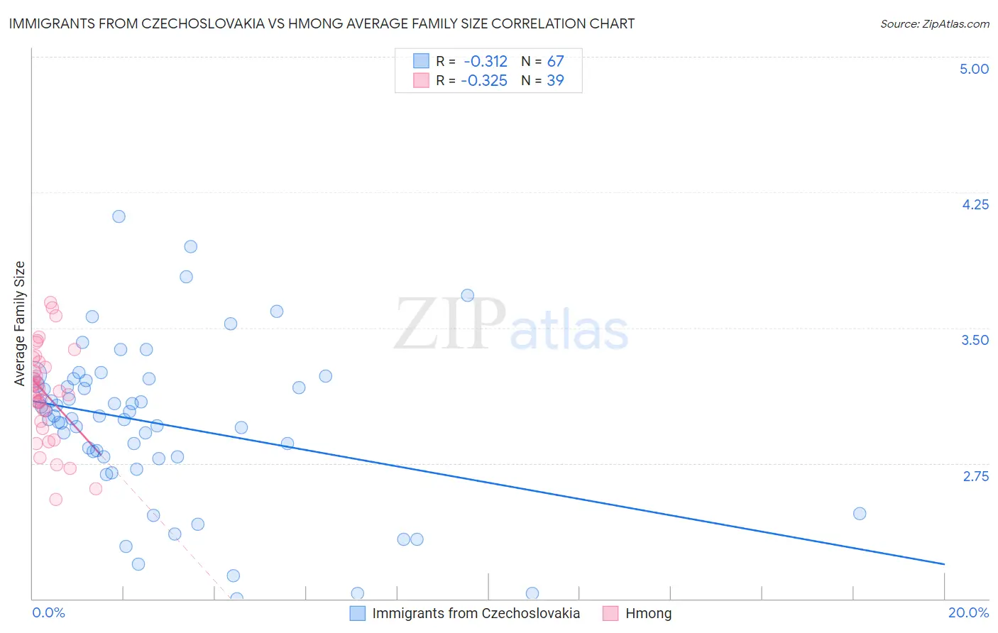 Immigrants from Czechoslovakia vs Hmong Average Family Size