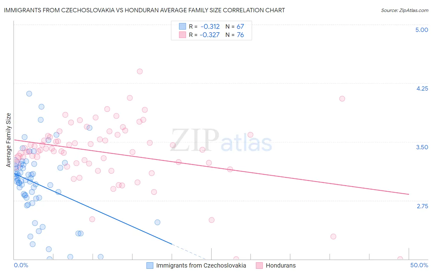Immigrants from Czechoslovakia vs Honduran Average Family Size