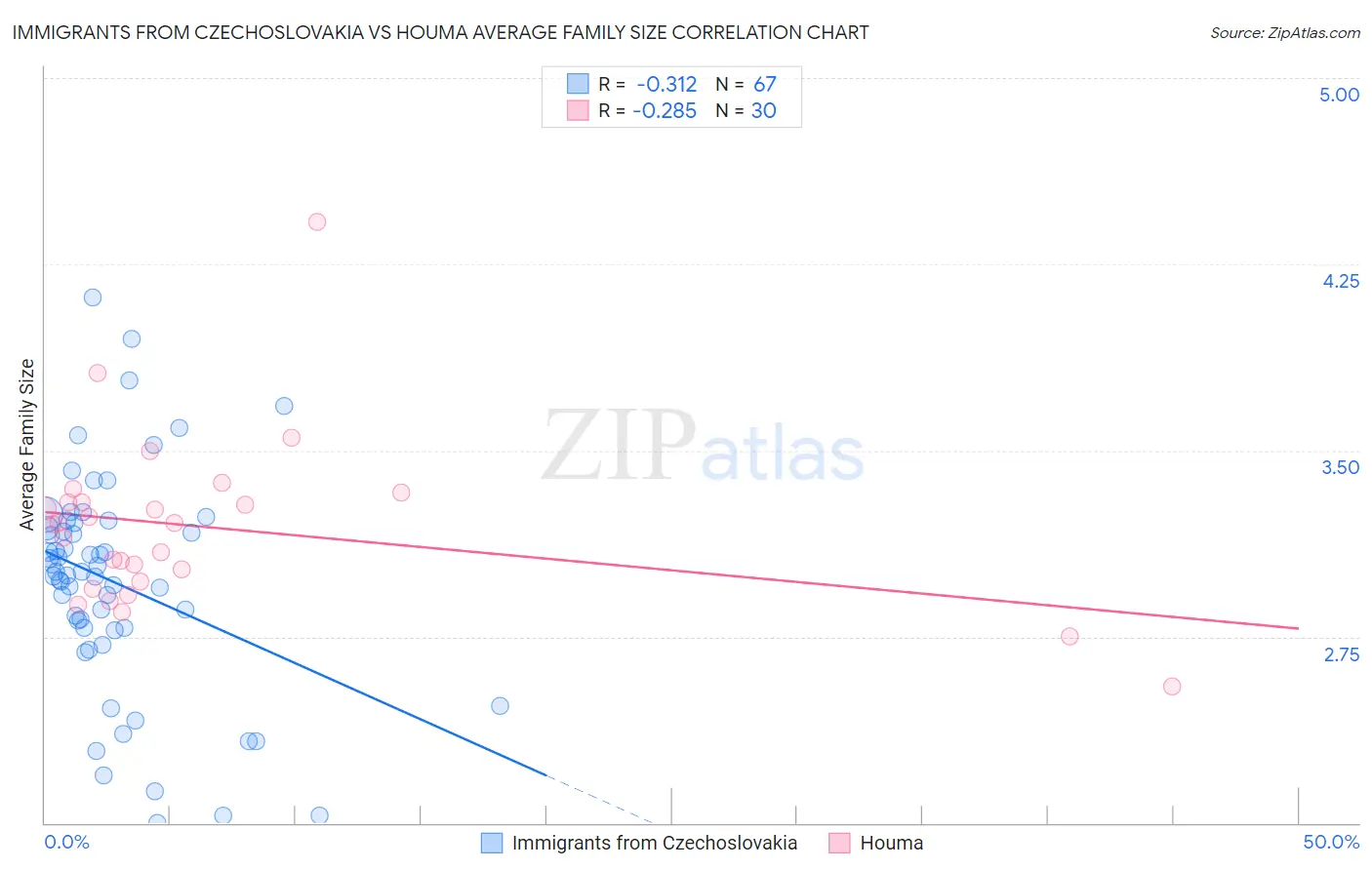Immigrants from Czechoslovakia vs Houma Average Family Size
