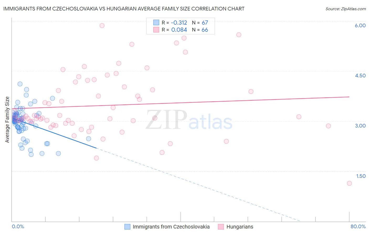 Immigrants from Czechoslovakia vs Hungarian Average Family Size