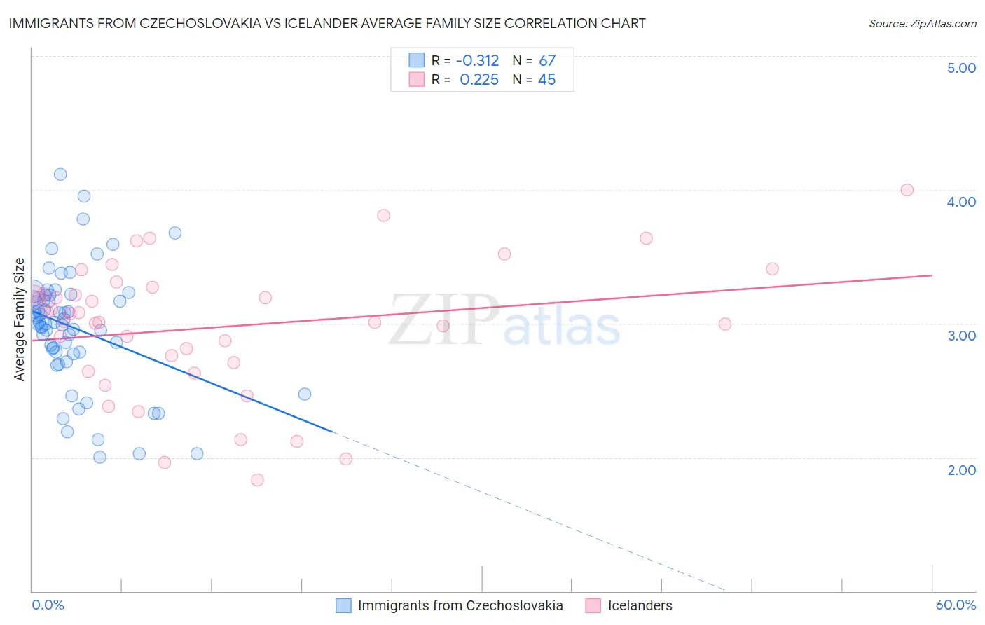 Immigrants from Czechoslovakia vs Icelander Average Family Size