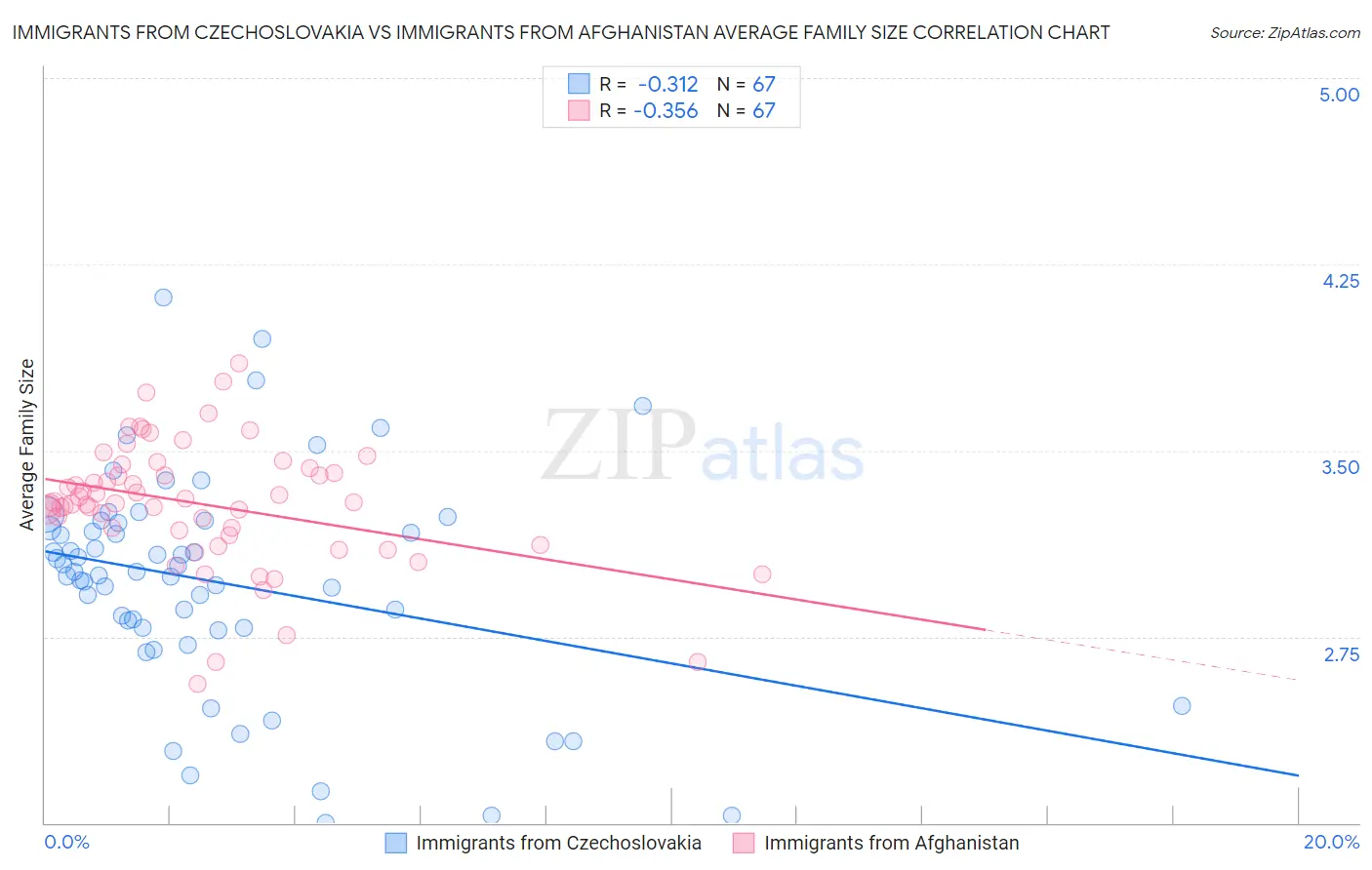 Immigrants from Czechoslovakia vs Immigrants from Afghanistan Average Family Size