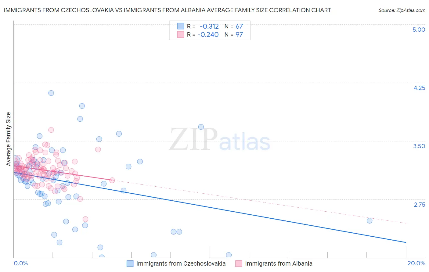 Immigrants from Czechoslovakia vs Immigrants from Albania Average Family Size