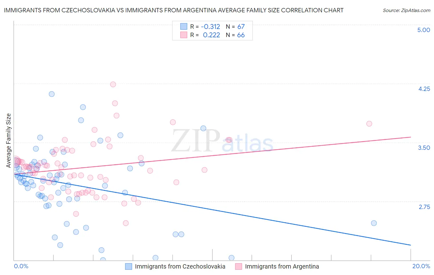 Immigrants from Czechoslovakia vs Immigrants from Argentina Average Family Size