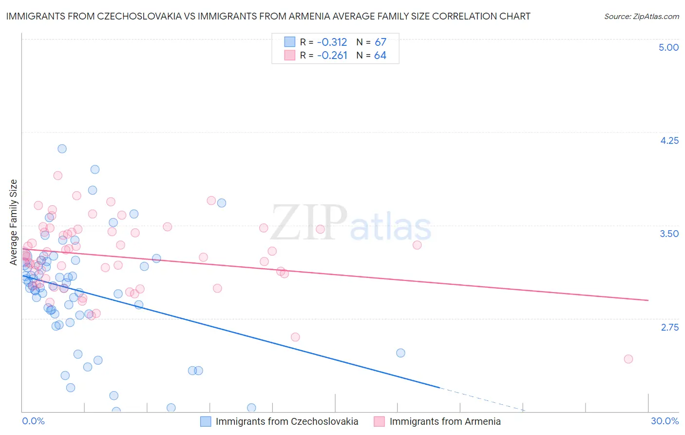 Immigrants from Czechoslovakia vs Immigrants from Armenia Average Family Size