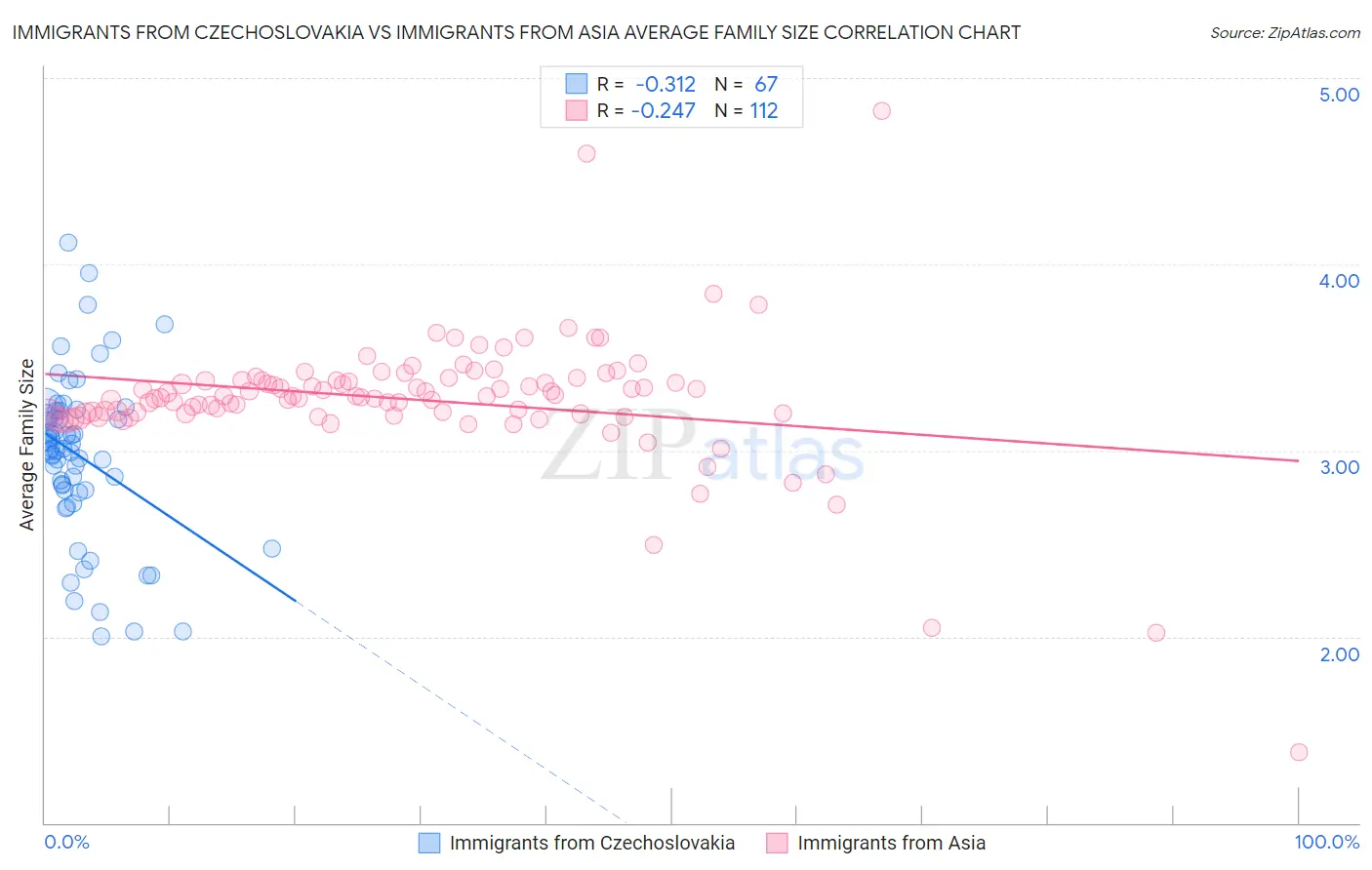Immigrants from Czechoslovakia vs Immigrants from Asia Average Family Size