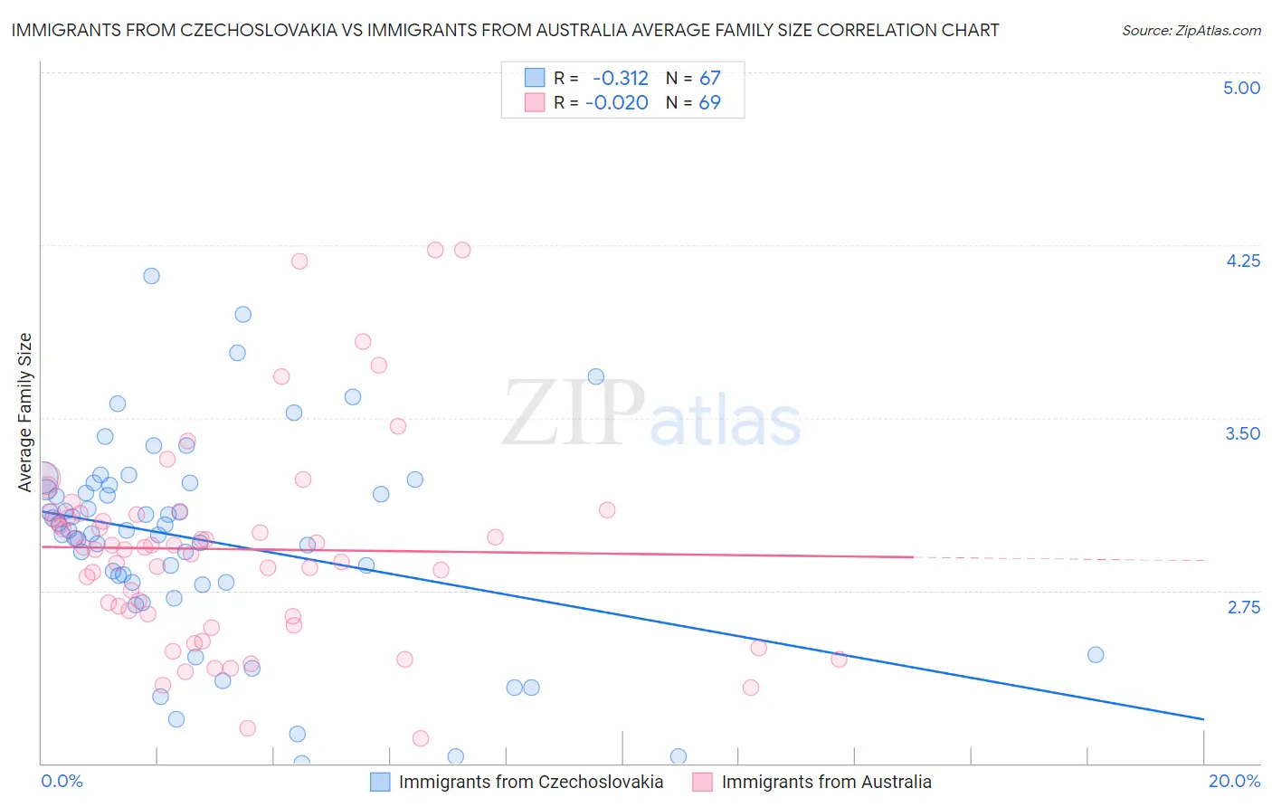 Immigrants from Czechoslovakia vs Immigrants from Australia Average Family Size