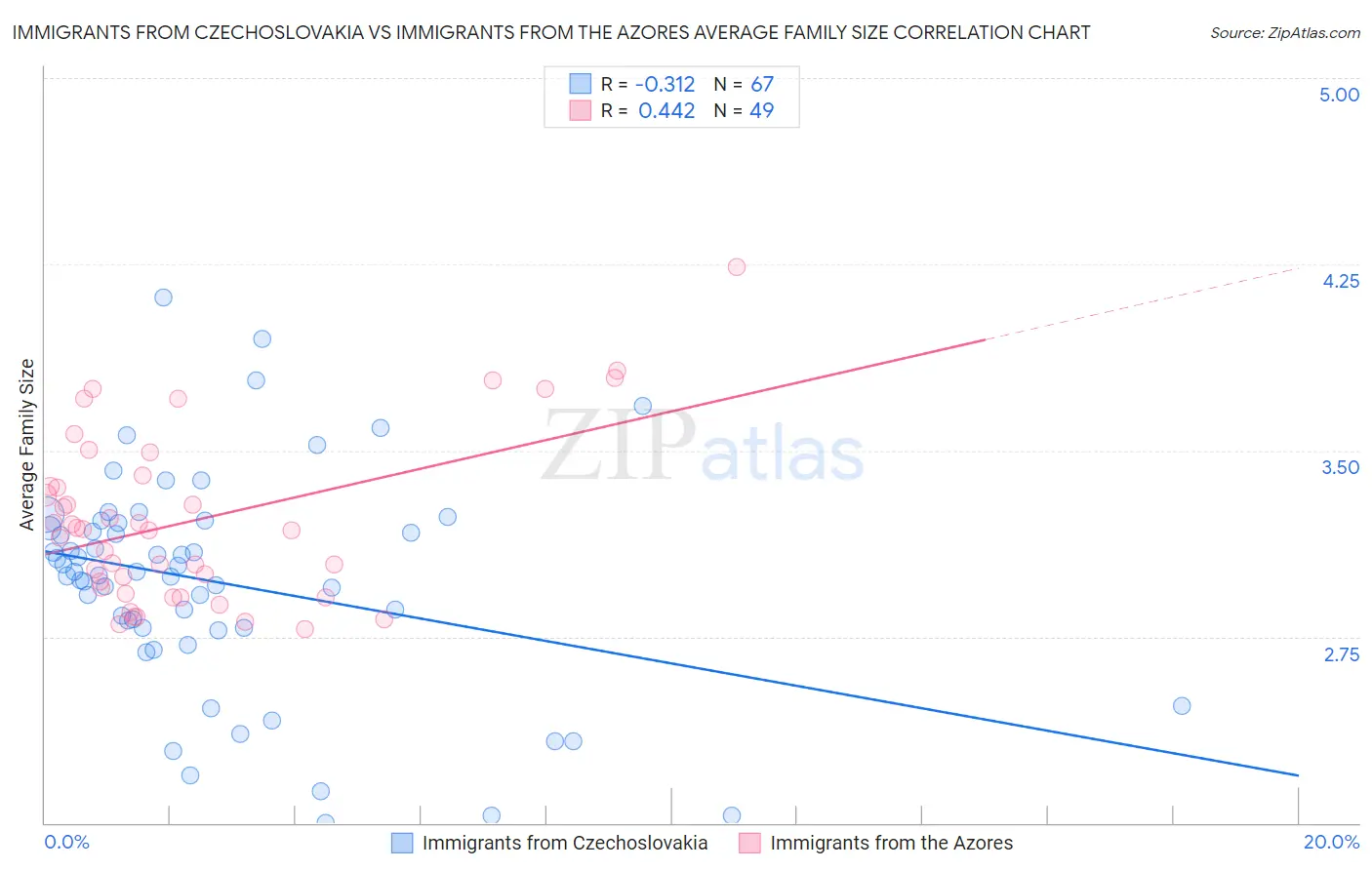 Immigrants from Czechoslovakia vs Immigrants from the Azores Average Family Size