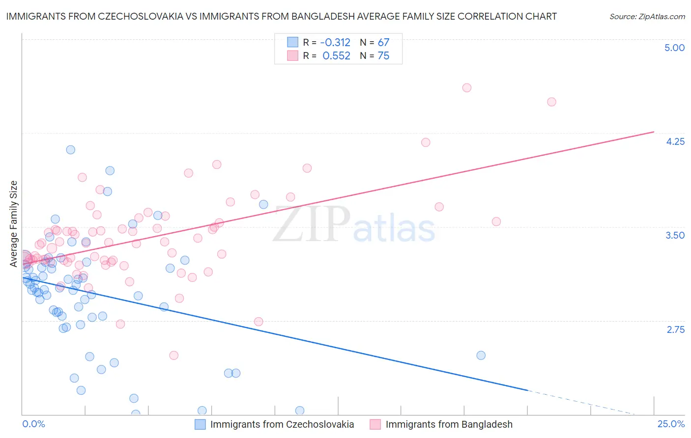 Immigrants from Czechoslovakia vs Immigrants from Bangladesh Average Family Size