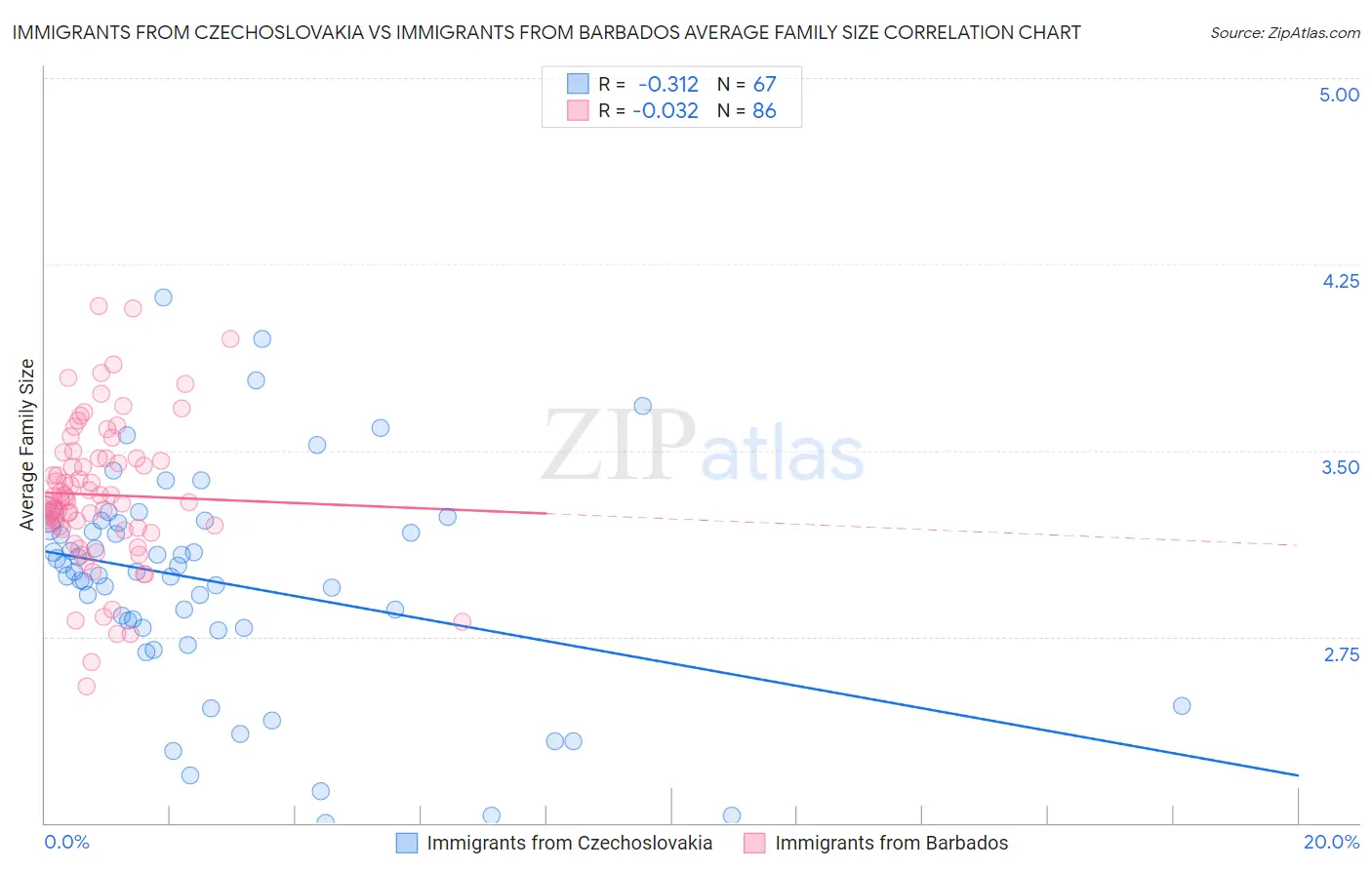 Immigrants from Czechoslovakia vs Immigrants from Barbados Average Family Size