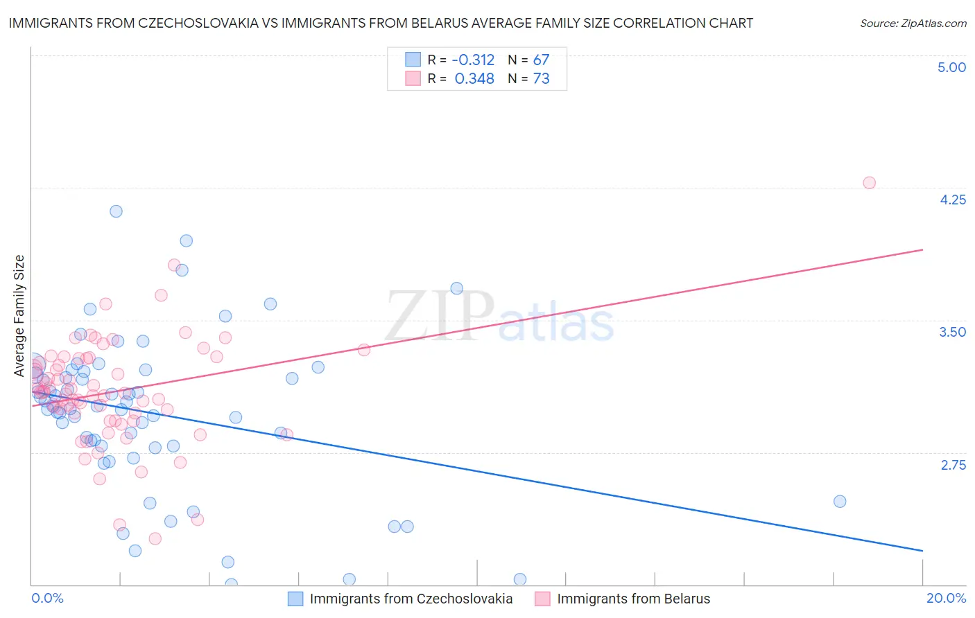 Immigrants from Czechoslovakia vs Immigrants from Belarus Average Family Size