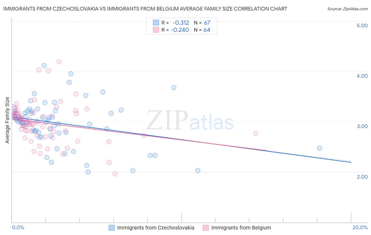 Immigrants from Czechoslovakia vs Immigrants from Belgium Average Family Size