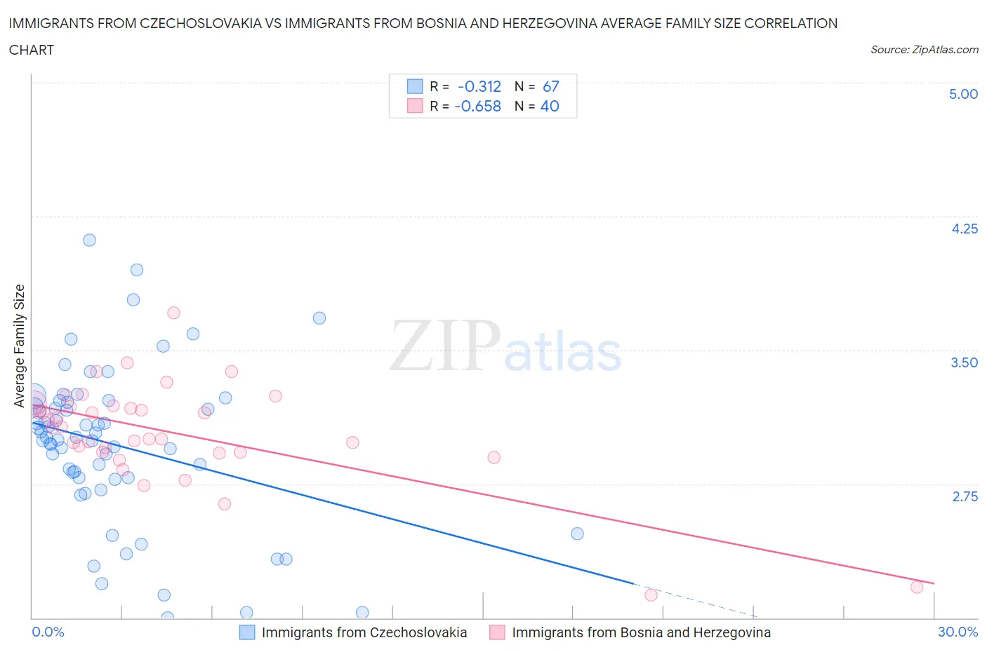 Immigrants from Czechoslovakia vs Immigrants from Bosnia and Herzegovina Average Family Size