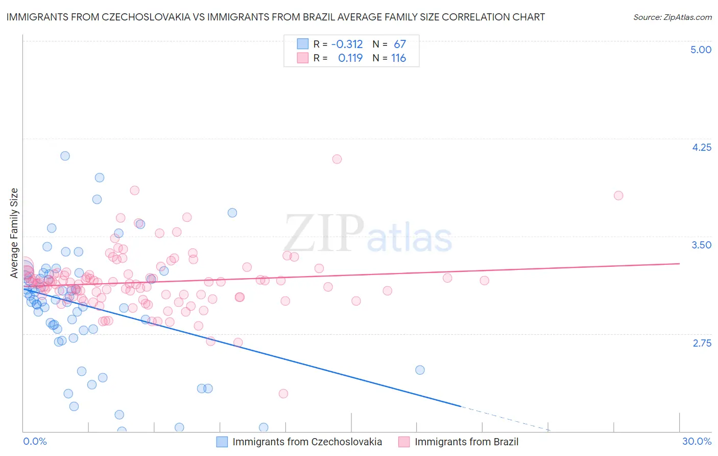 Immigrants from Czechoslovakia vs Immigrants from Brazil Average Family Size