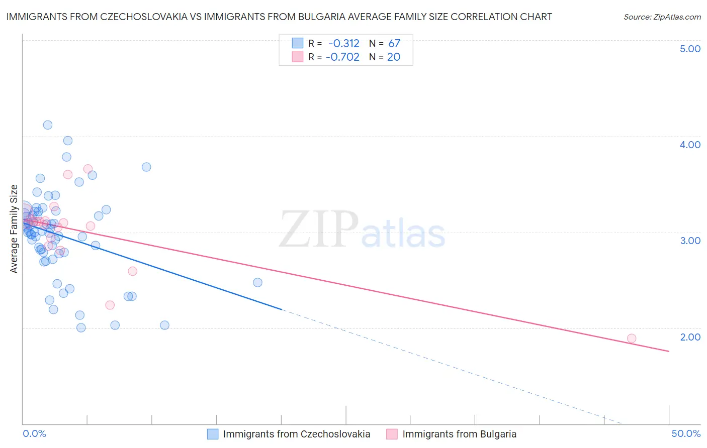 Immigrants from Czechoslovakia vs Immigrants from Bulgaria Average Family Size