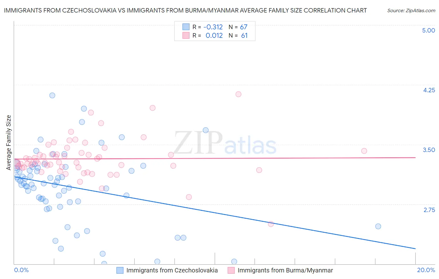 Immigrants from Czechoslovakia vs Immigrants from Burma/Myanmar Average Family Size