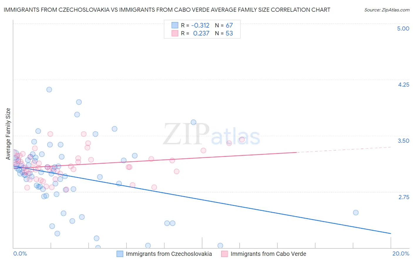 Immigrants from Czechoslovakia vs Immigrants from Cabo Verde Average Family Size