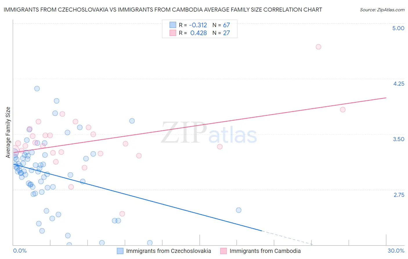 Immigrants from Czechoslovakia vs Immigrants from Cambodia Average Family Size