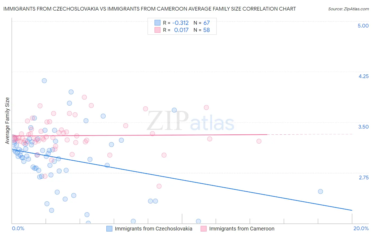 Immigrants from Czechoslovakia vs Immigrants from Cameroon Average Family Size