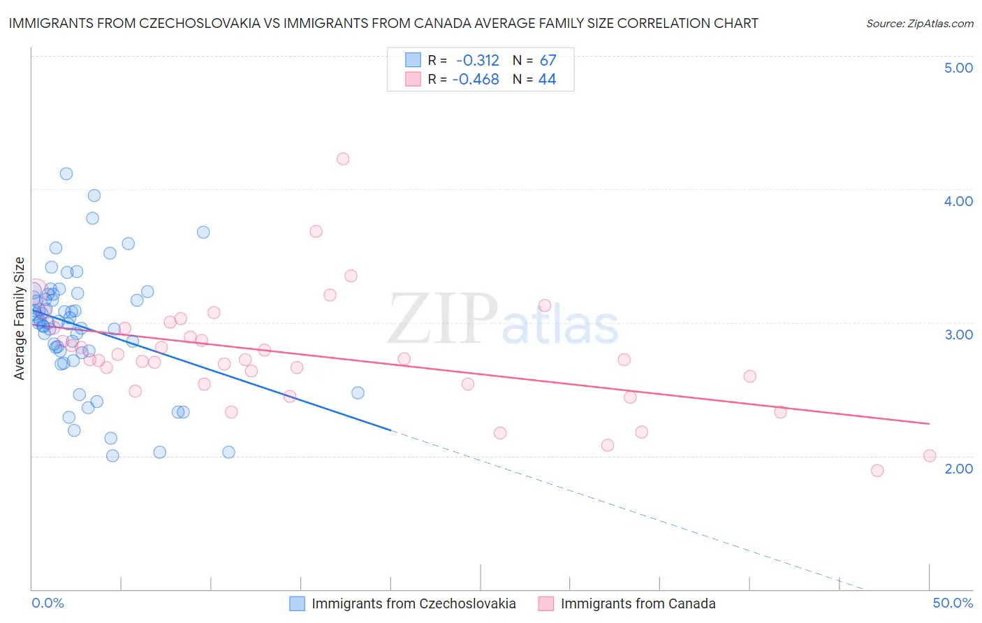 Immigrants from Czechoslovakia vs Immigrants from Canada Average Family Size