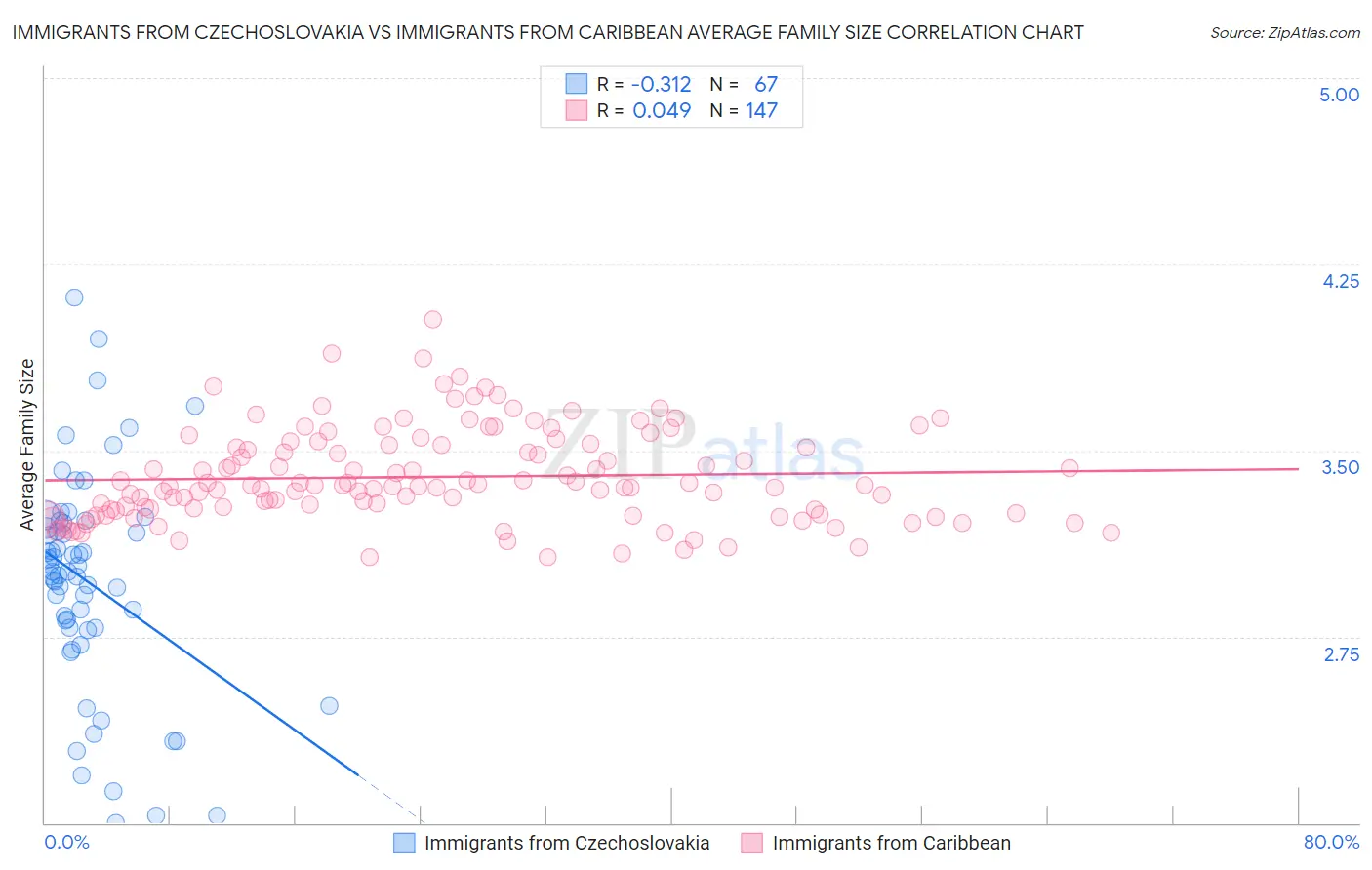 Immigrants from Czechoslovakia vs Immigrants from Caribbean Average Family Size
