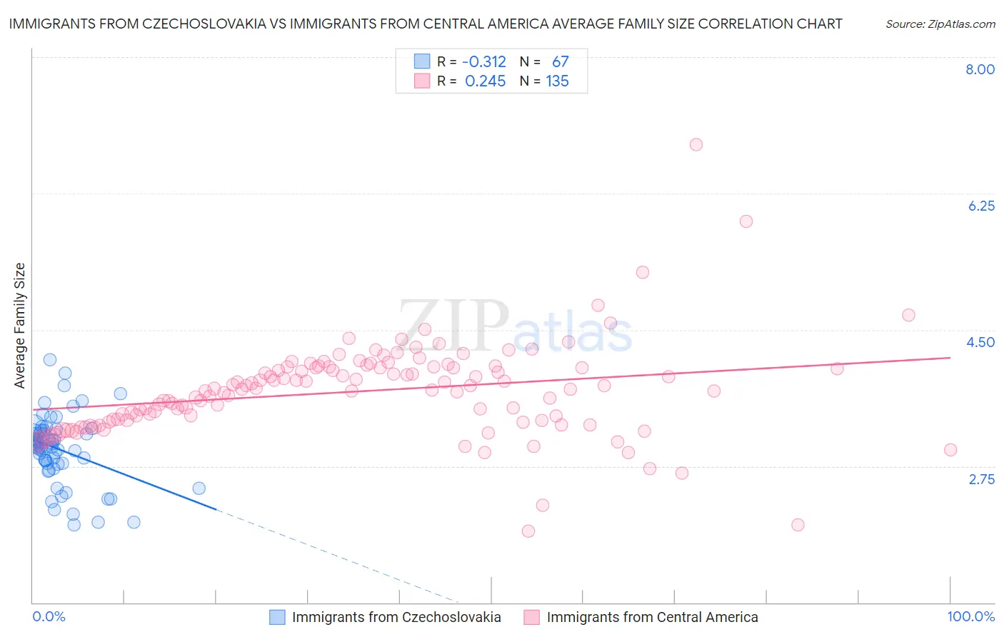 Immigrants from Czechoslovakia vs Immigrants from Central America Average Family Size