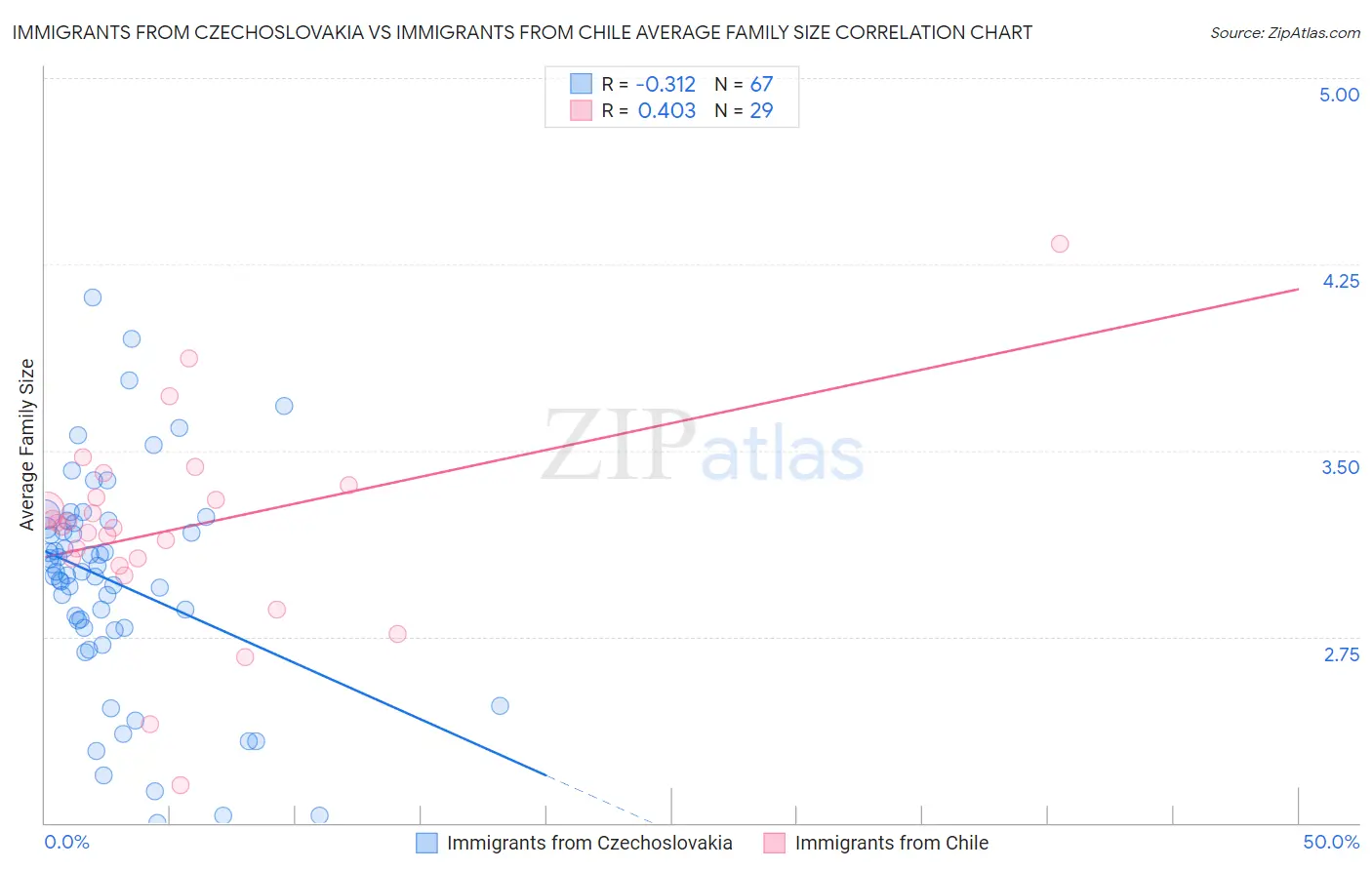 Immigrants from Czechoslovakia vs Immigrants from Chile Average Family Size