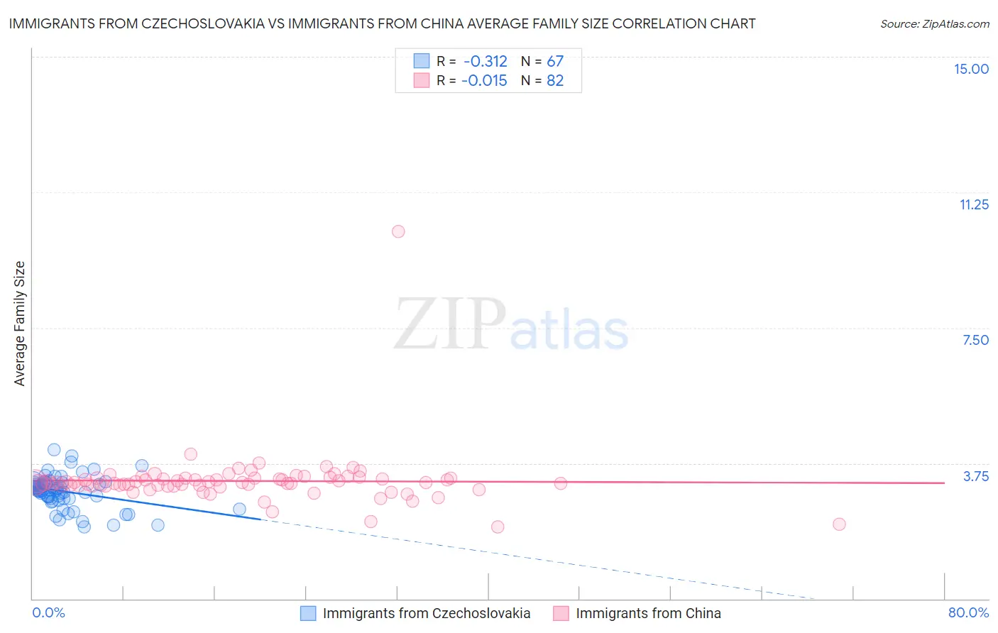 Immigrants from Czechoslovakia vs Immigrants from China Average Family Size