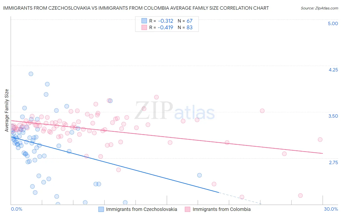 Immigrants from Czechoslovakia vs Immigrants from Colombia Average Family Size