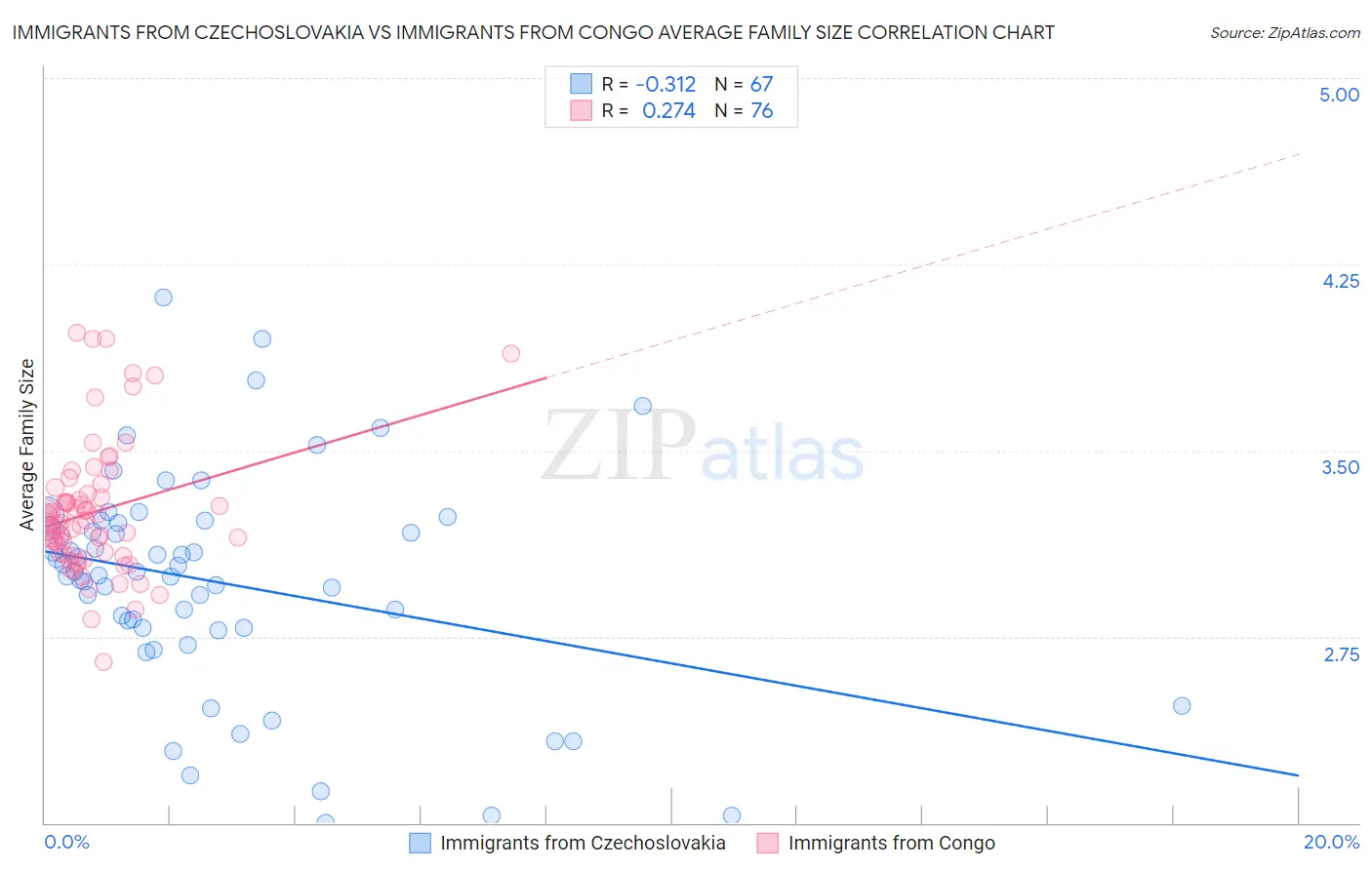 Immigrants from Czechoslovakia vs Immigrants from Congo Average Family Size