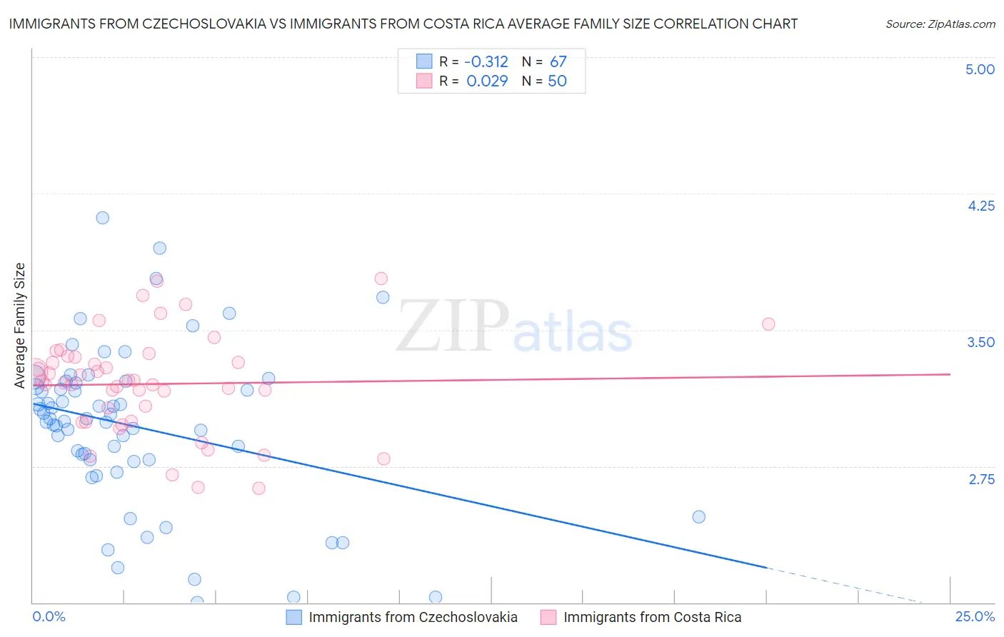 Immigrants from Czechoslovakia vs Immigrants from Costa Rica Average Family Size